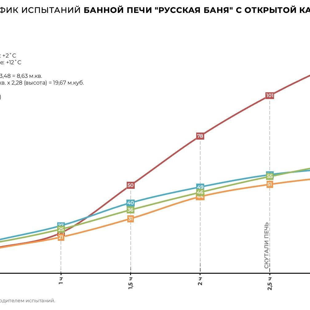 Купить Печь банная «РУССКАЯ БАНЯ» в кирпичной облицовке