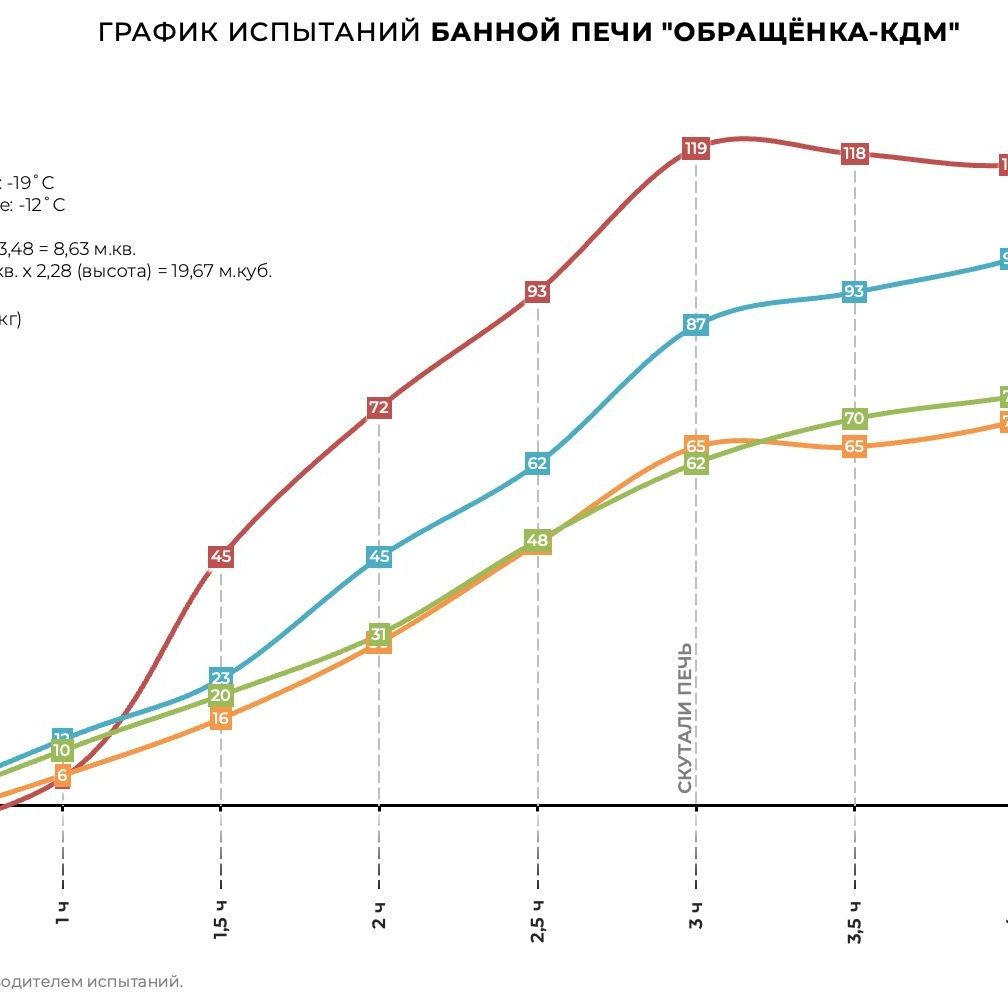 Купить Печь банная с обращенным пламенем "ОБРАЩЕНКА-КДМ" в кирпичной облицовке