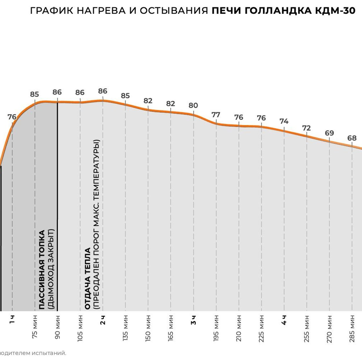 Купить Печь круглая отопительная "ГОЛЛАНДКА КДМ-30"