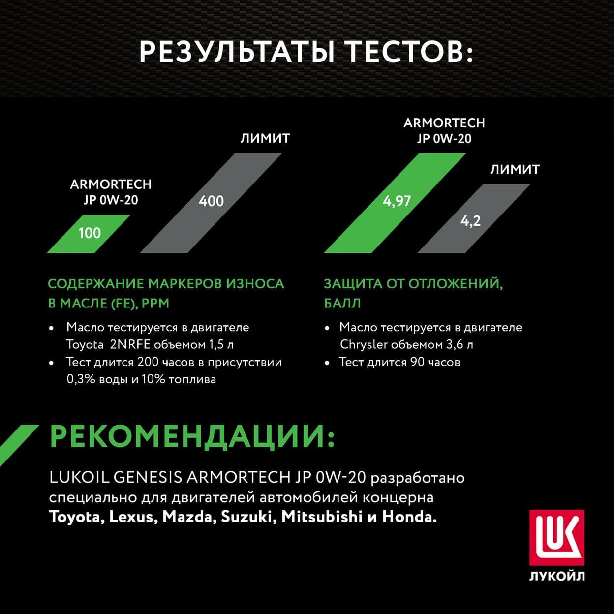 Купить Моторное масло LUKOIL GENESIS ARMORTECH JP 0W-20, 4л