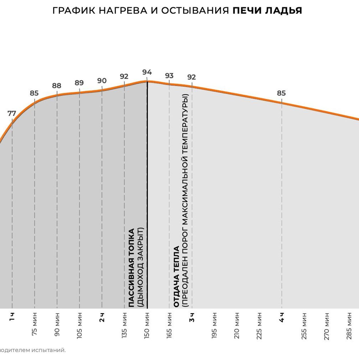 Купить Печь круглая отопительная "ЛАДЬЯ"
