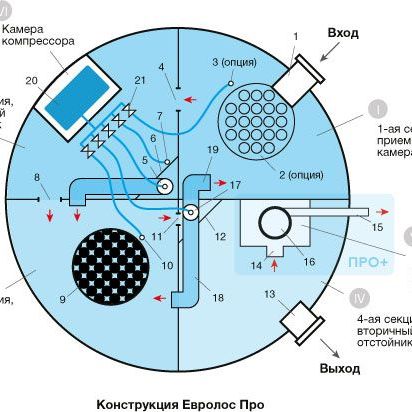Купить Септик Евролос ПРО 3