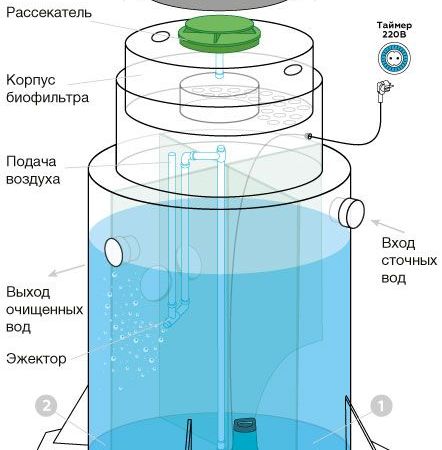 Купить Септик Евролос БИО 3