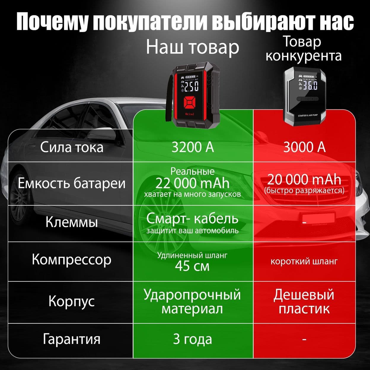 Купить Riclend Пусковое устройство для автомобиля 3200А, бустер автомобильный пусковой с аккумулятором 22000 mAh