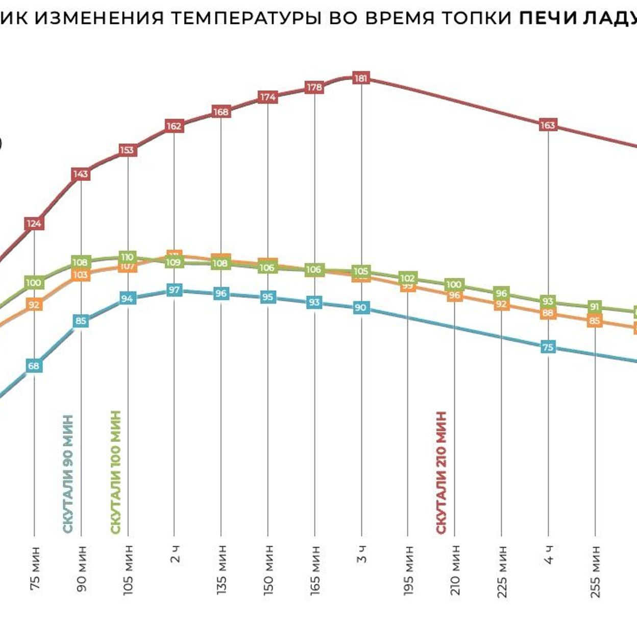Купить Печь отопительная "ЛАДУШКА" в талькохлорите