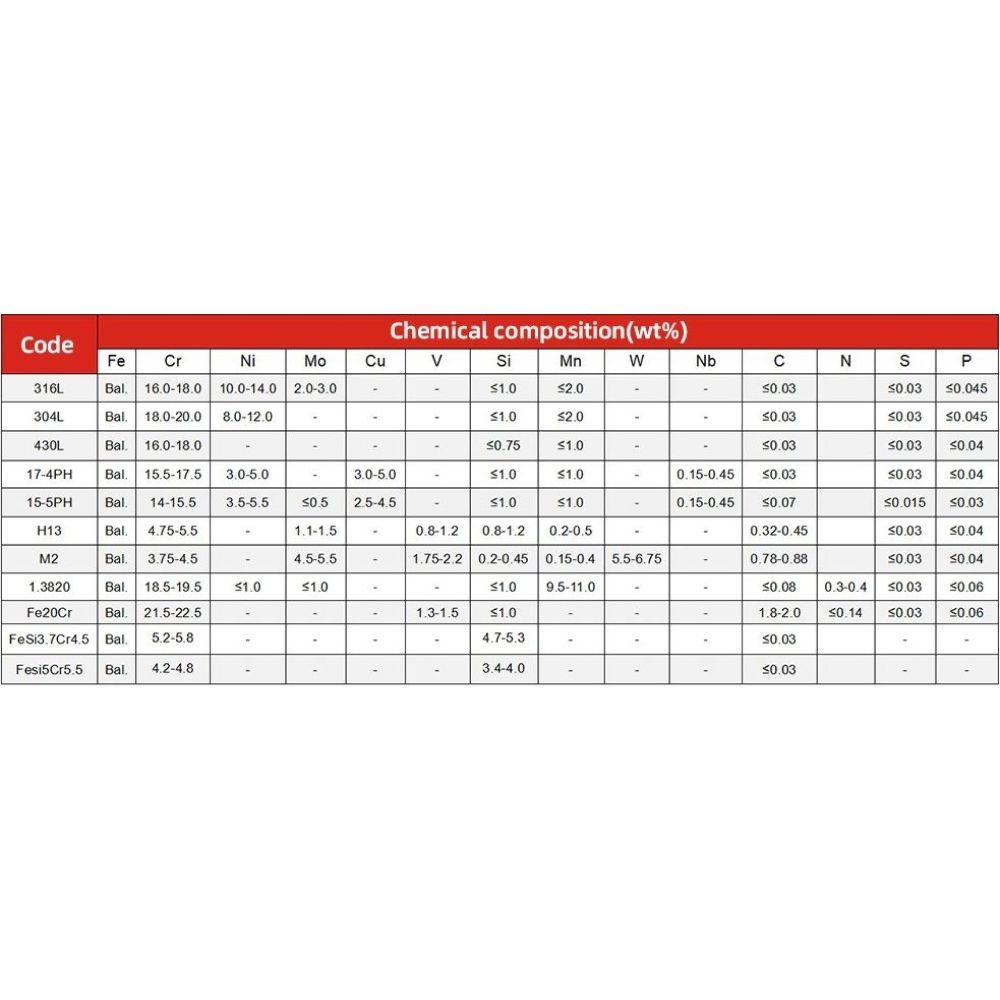 Купить Нержавеющая сталь 17-4PH, 15—53 мкм