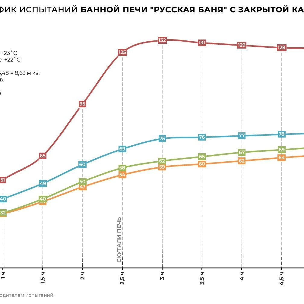 Купить Печь банная «РУССКАЯ БАНЯ» С ЗАКРЫТОЙ КАМЕНКОЙ в кирпичной облицовке