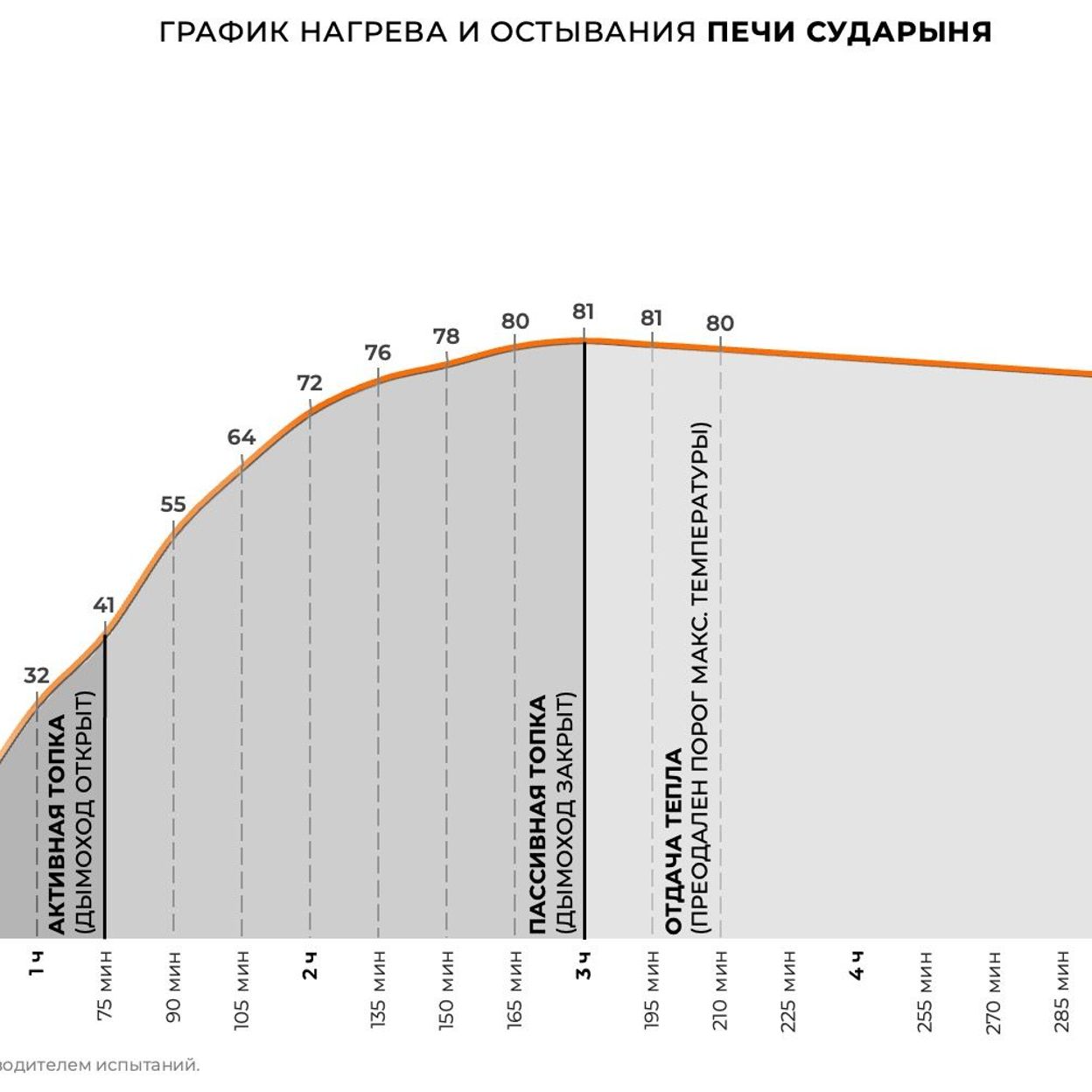 Купить Печь отопительная "СУДАРЫНЯ" в кирпичной облицовке Керма
